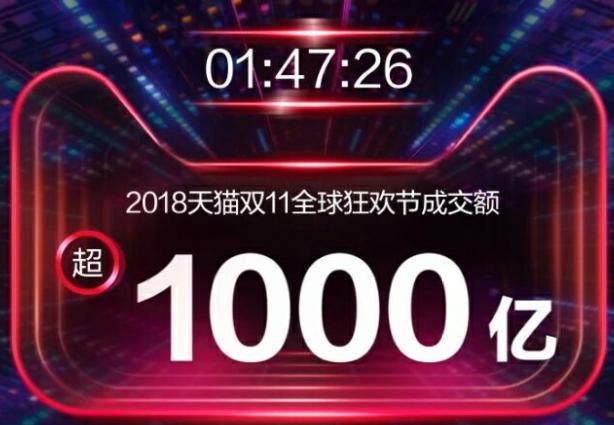 天猫双11破千亿比去年快7个多小时！