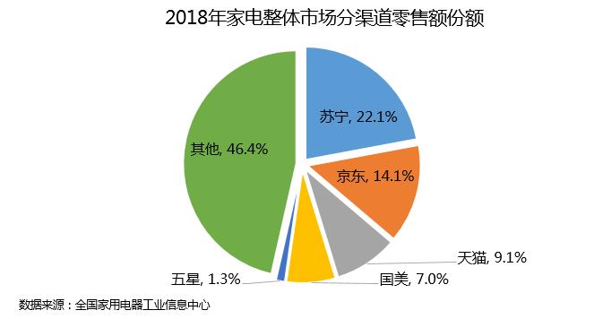上半年家电大战一触即发  苏宁护城河根基稳固