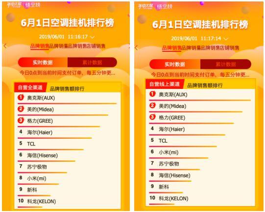 苏宁618:第一小时内 10余品牌瞬间破亿 苏宁618:第一小时内 10余品牌瞬间破亿