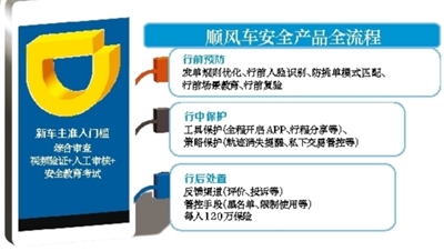 顺风车升级“安保” 仍无上线时间表