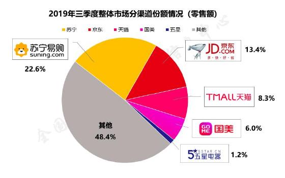 双十一开打，苏宁占比22.6%再居三季度家电第一