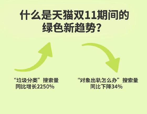 天猫双11绿色消费成趋势：“环保购”买家超3.8亿，近半是90后