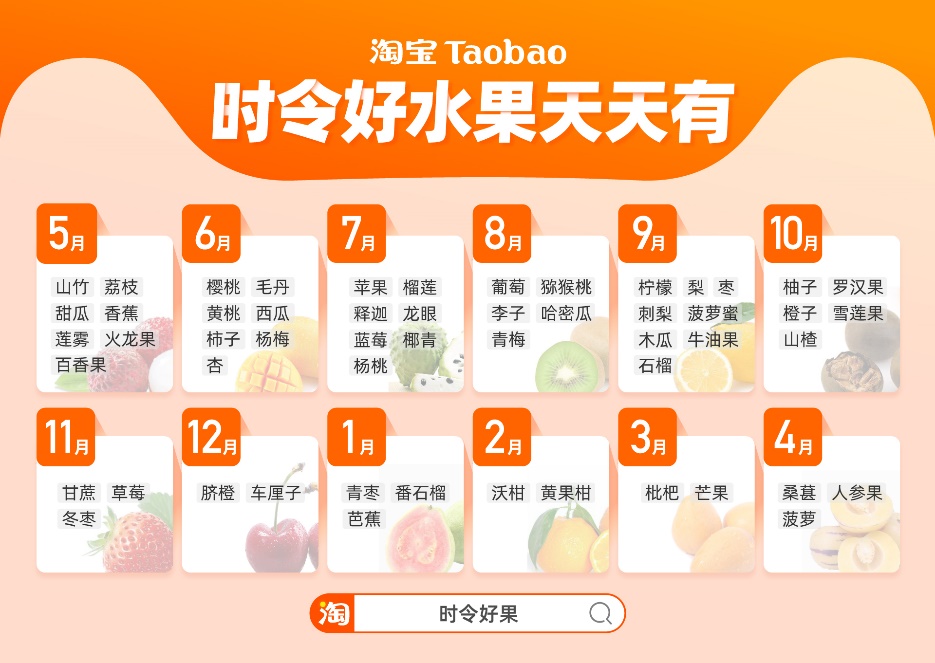 阿里“春雷”响，水果卖得旺!今年淘宝水果销量将翻番！
