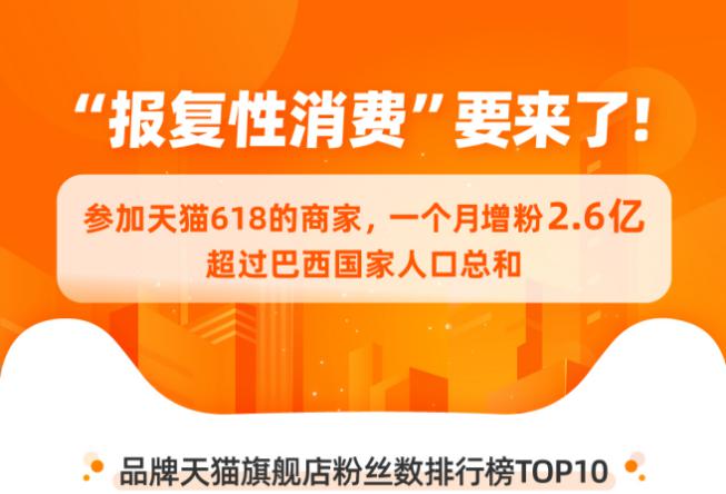 消费者首选天猫参与618  近一个月天猫商家涨粉2.6亿