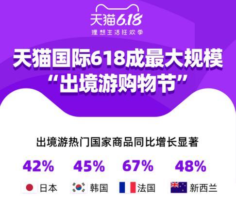 天猫国际618成最大规模“出境游购物节”，日韩法新商品销售增长超40%