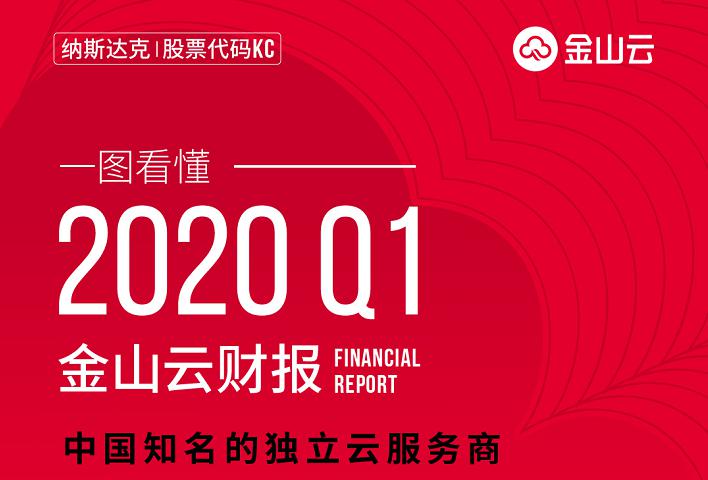 坚持All in Cloud战略 金山云Q1营收强劲同比增长64.5%