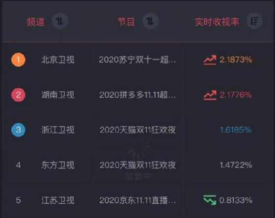 双十一晚会大battle！北京卫视苏宁易购超级秀收率领先