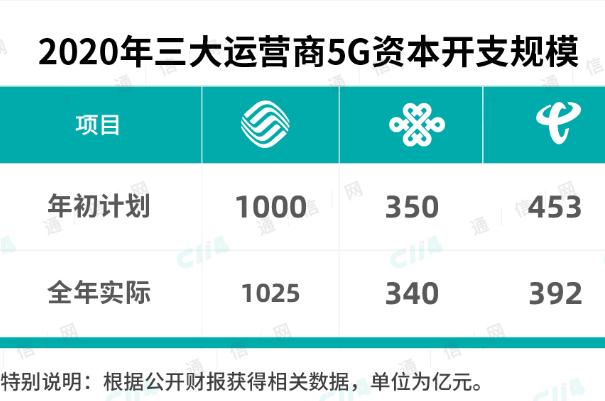 5G烧了多少钱？三大运营商的底线都在这里了