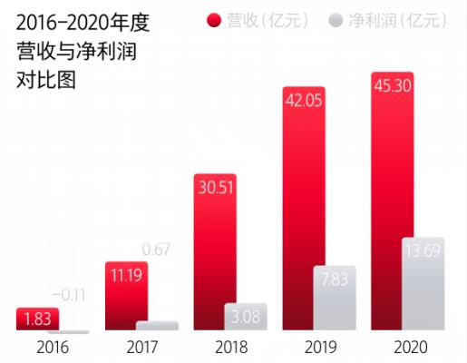 石头科技2020年度净利润13.69亿元、猛涨75%，站稳行业C位