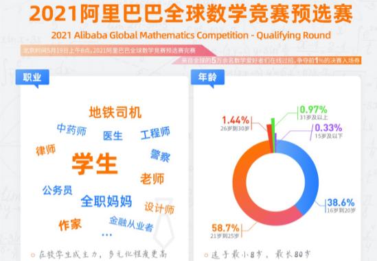 2021阿里全球数学竞赛开赛！5万名数学玩家在线过招
