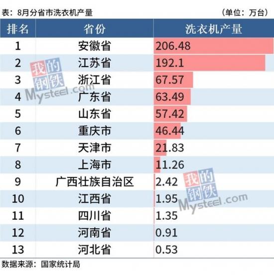 8月四大家电分省市产量出炉，广东彩电占比超50%