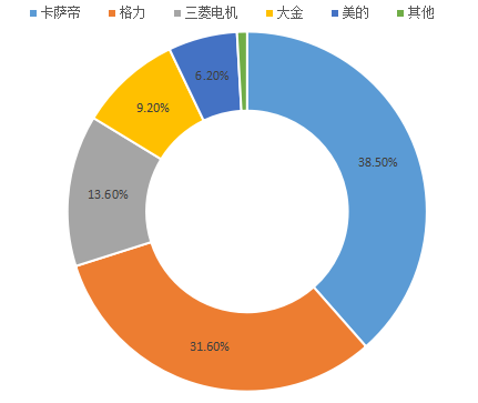 高端空调品牌竞争力评价结果出炉